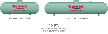 Graphique illustrant un réservoir de propane de type horizontal de 500 à 1 000 uswg qui doit être situé à au moins 10 pi de la résidence ou de l’immeuble et des lignes de propriété.