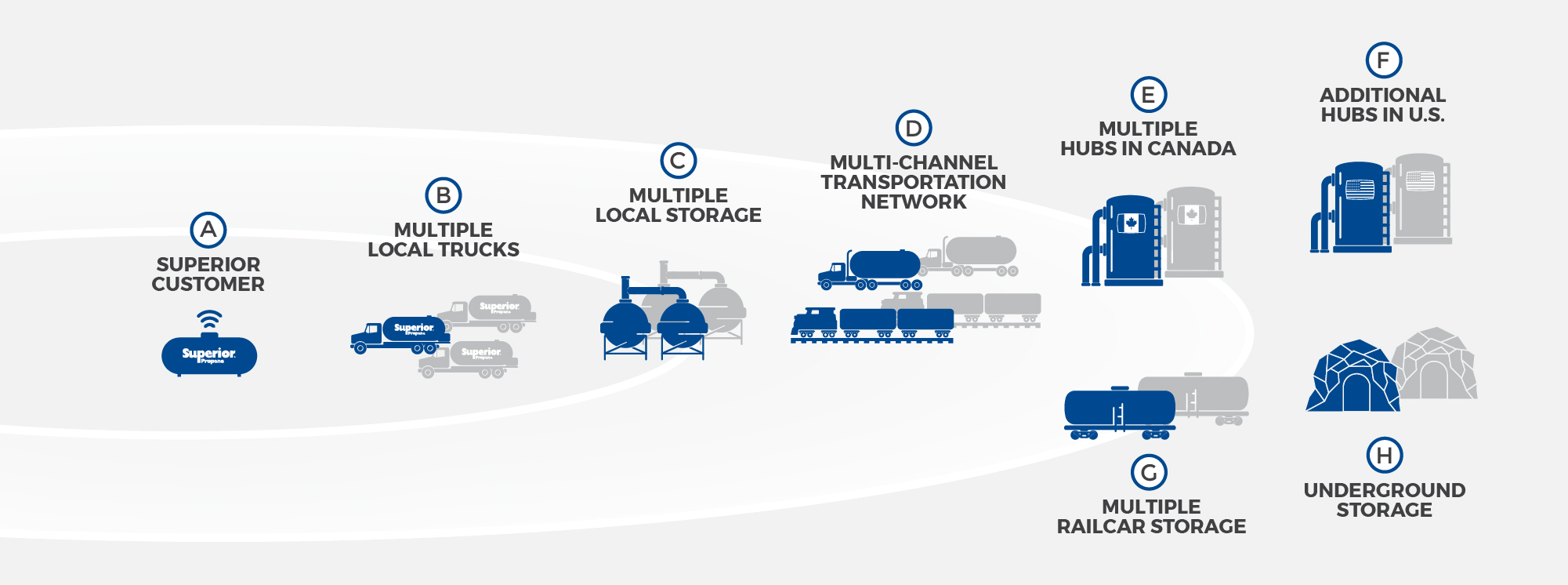 sécurité de l’approvisionnement du propane   