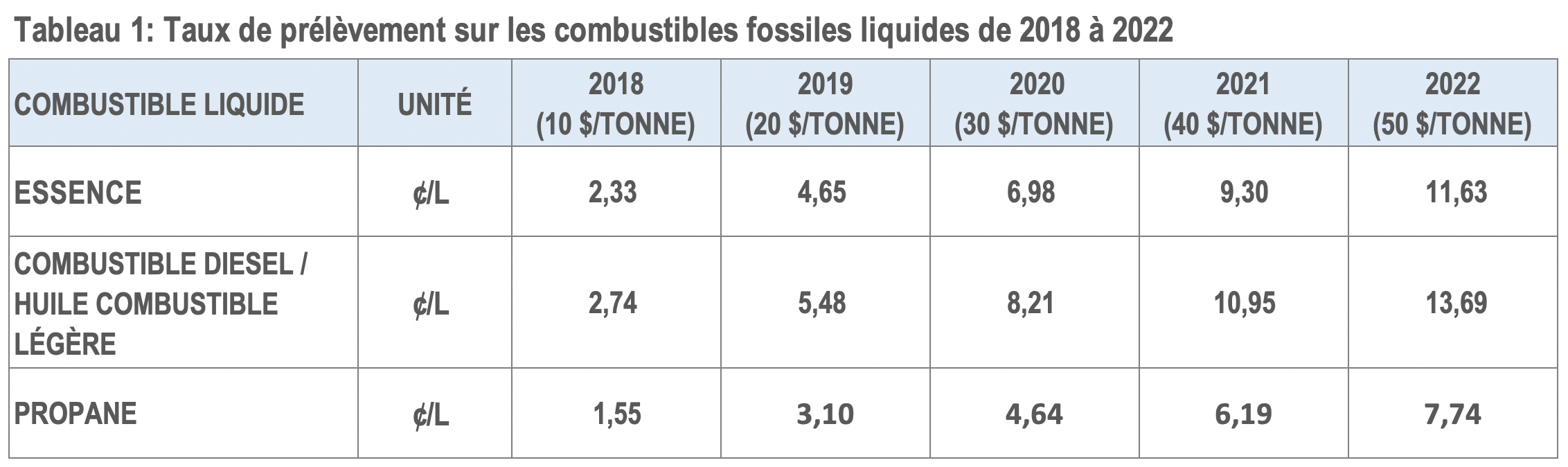 Un tableau montre les taux des redevances sur les combustibles fossiles liquides de 2018 à 2022.