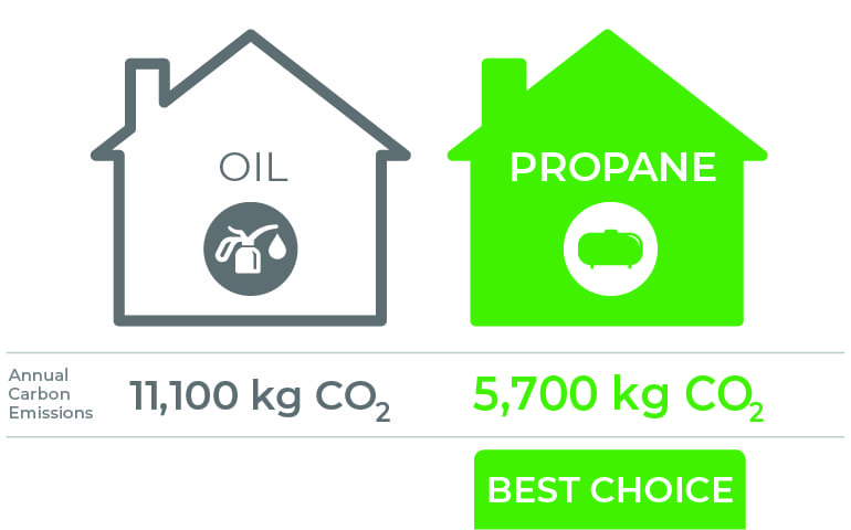 Infographie comparant les émissions annuelles de carbon de 11 100 kg de CO2 du mazout aux 5 700 kg de CO2 du propane, indiquant que le propane est le meilleur choix. 