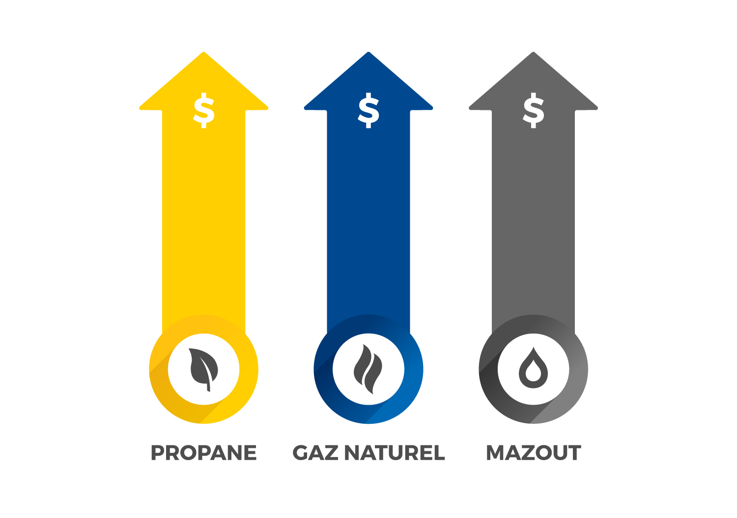 Les prix du propane, du gaz naturel et du mazout sont en hausse