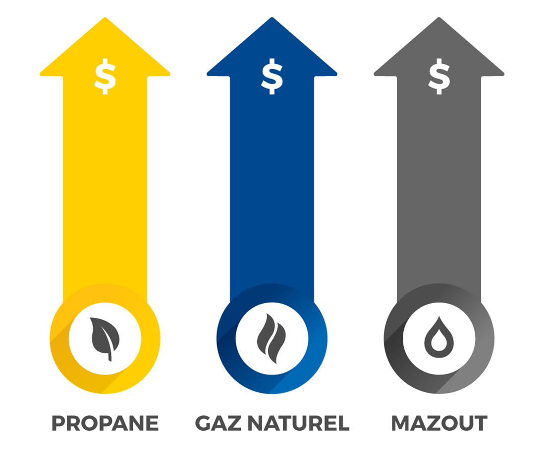 Infographie avec trois flèches présentant la hausse des prix du propane, du gaz naturel et du mazout.