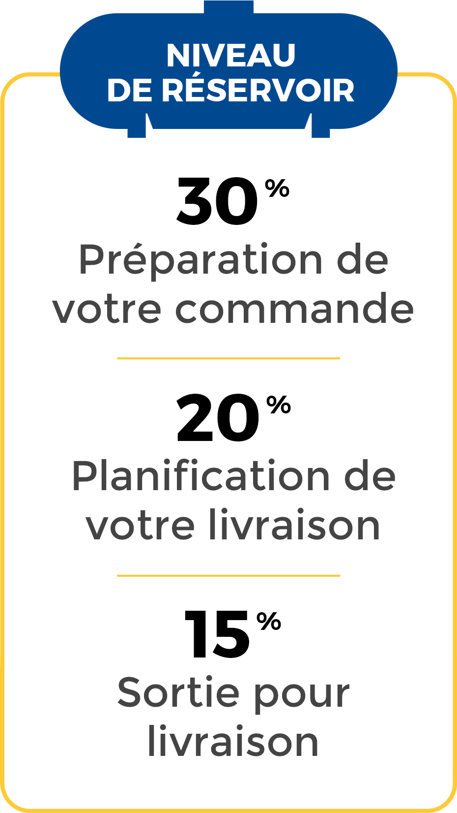 Une infographie expliquant le processus de livraison de Supérieur lorsque le niveau des réservoirs atteint 30 %, 20 % et 15 %.