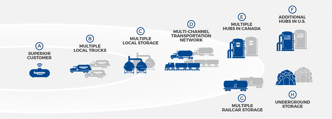sécurité de l’approvisionnement du propane   