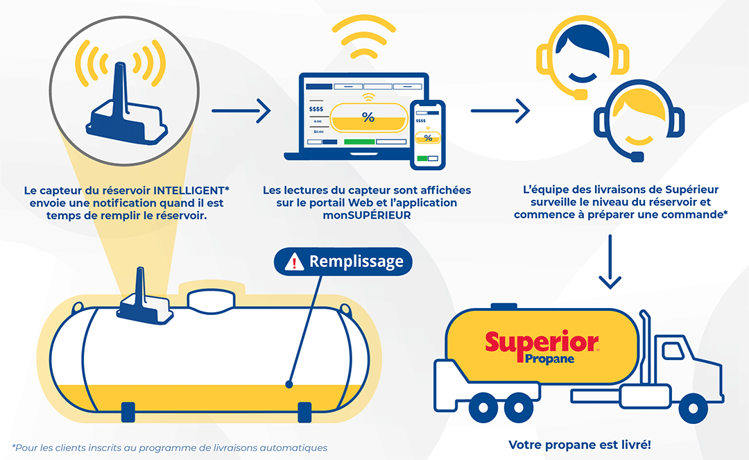  Infographie du capteur de réservoir de propane