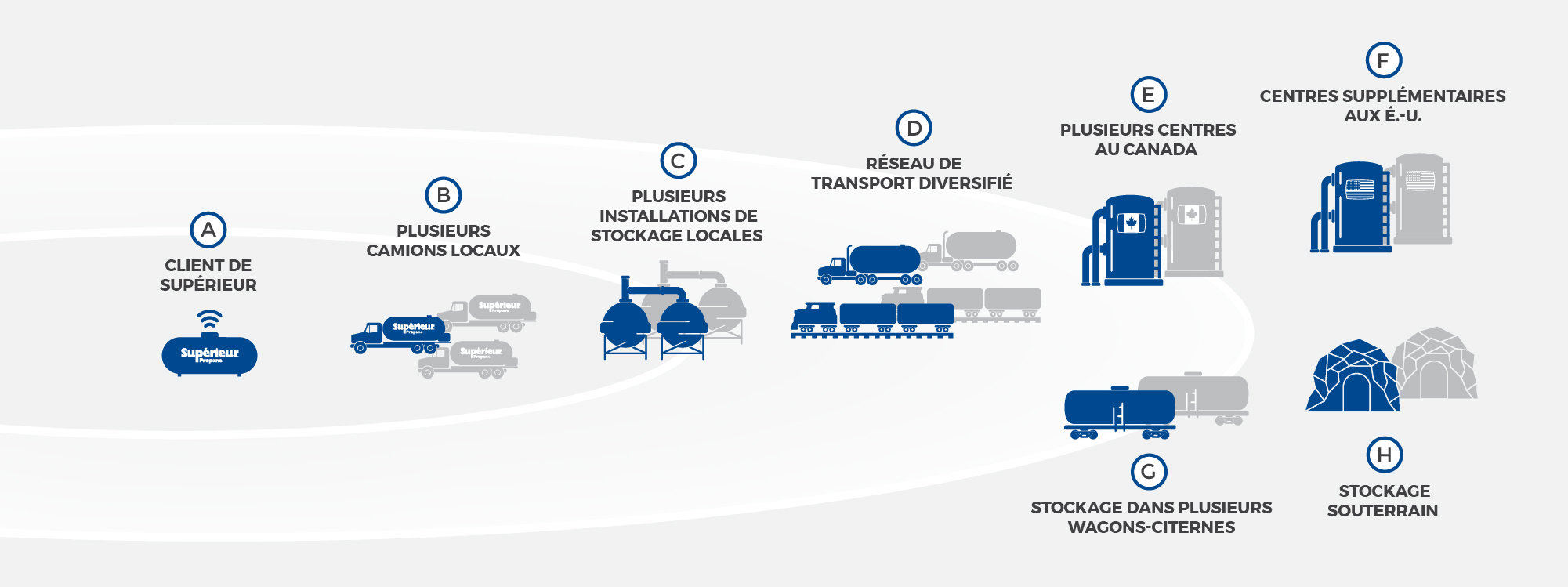 chaîne d'approvisionnement et préparation