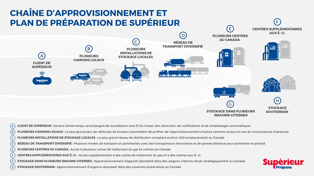 Plan de Chaîne d'Approvisionnement et de Préparation Supérieur Propane